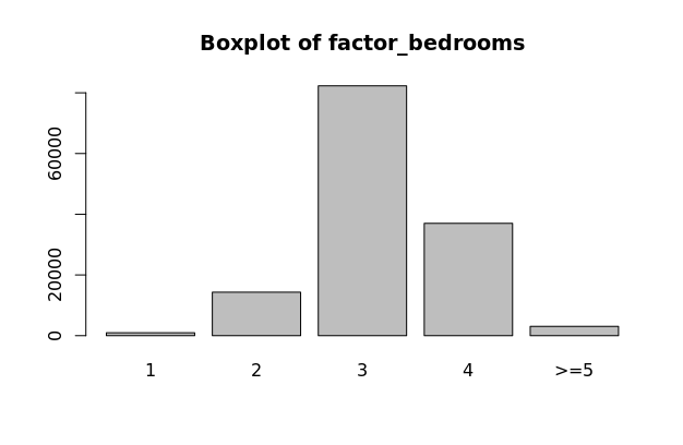 factor_bedrooms