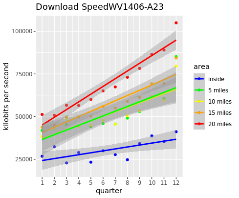 Download Speeds Over Time