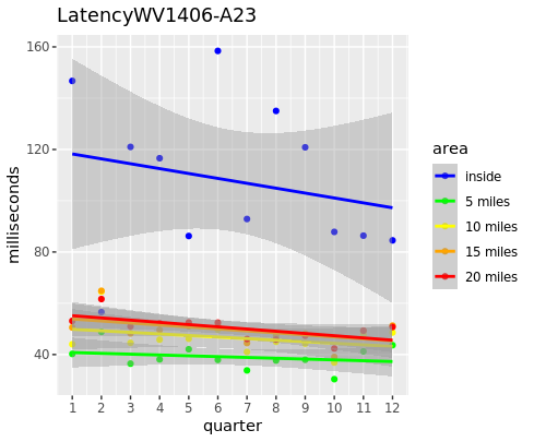 Latency Periods Over Time