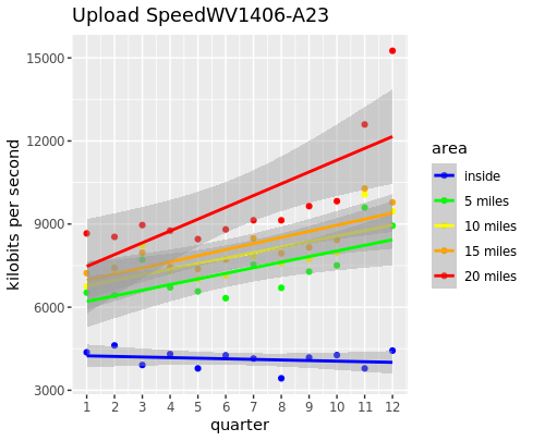 Upload Speeds Over Time